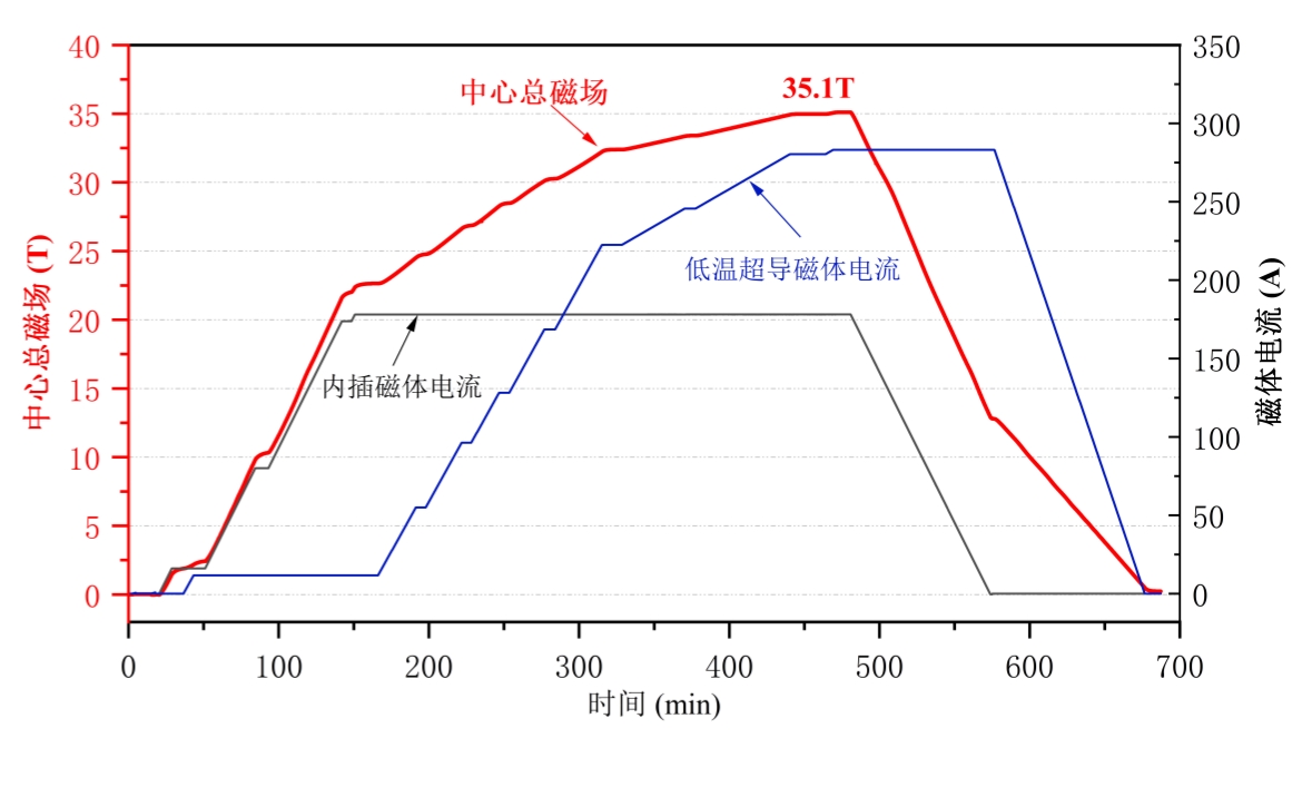 等离子体所研制全超导磁体实现35.1特斯...