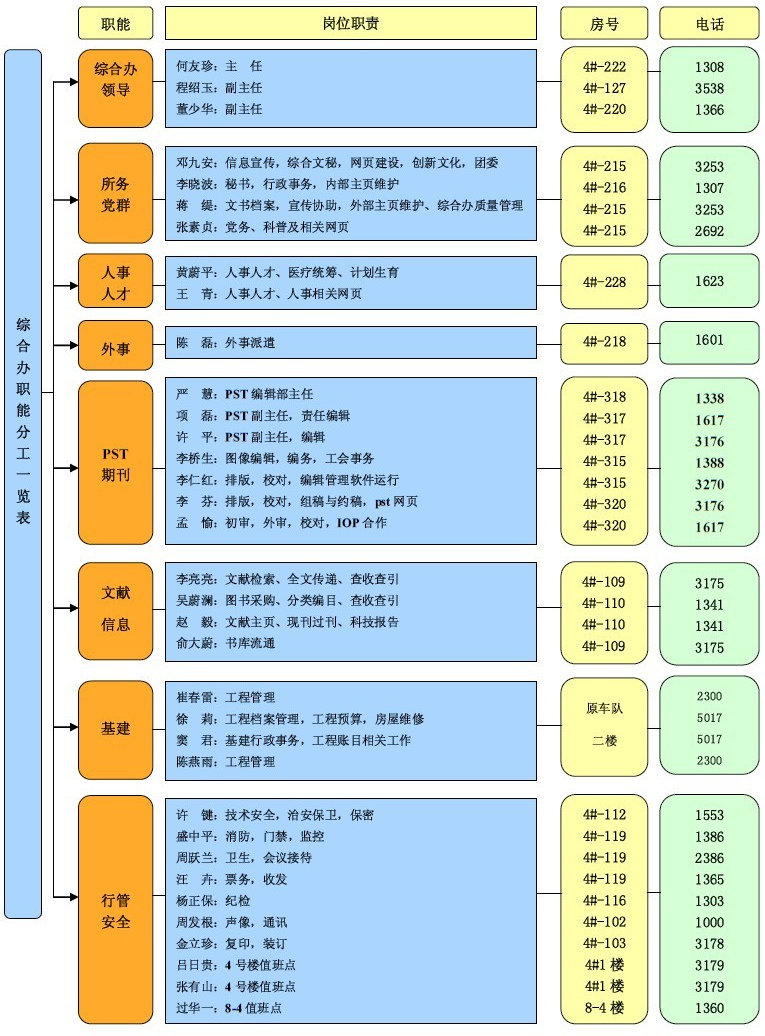 综合管理办公室职能分工一览表