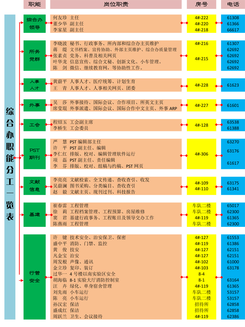 综合办职能分工一览表